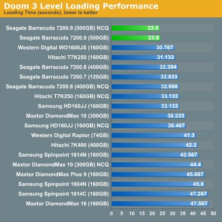 Doom 3 Level Loading Performance